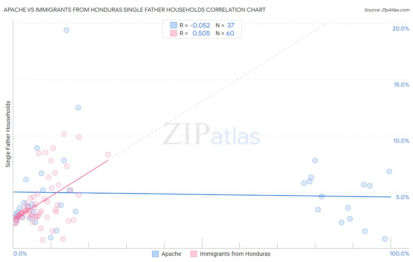 Apache vs Immigrants from Honduras Single Father Households