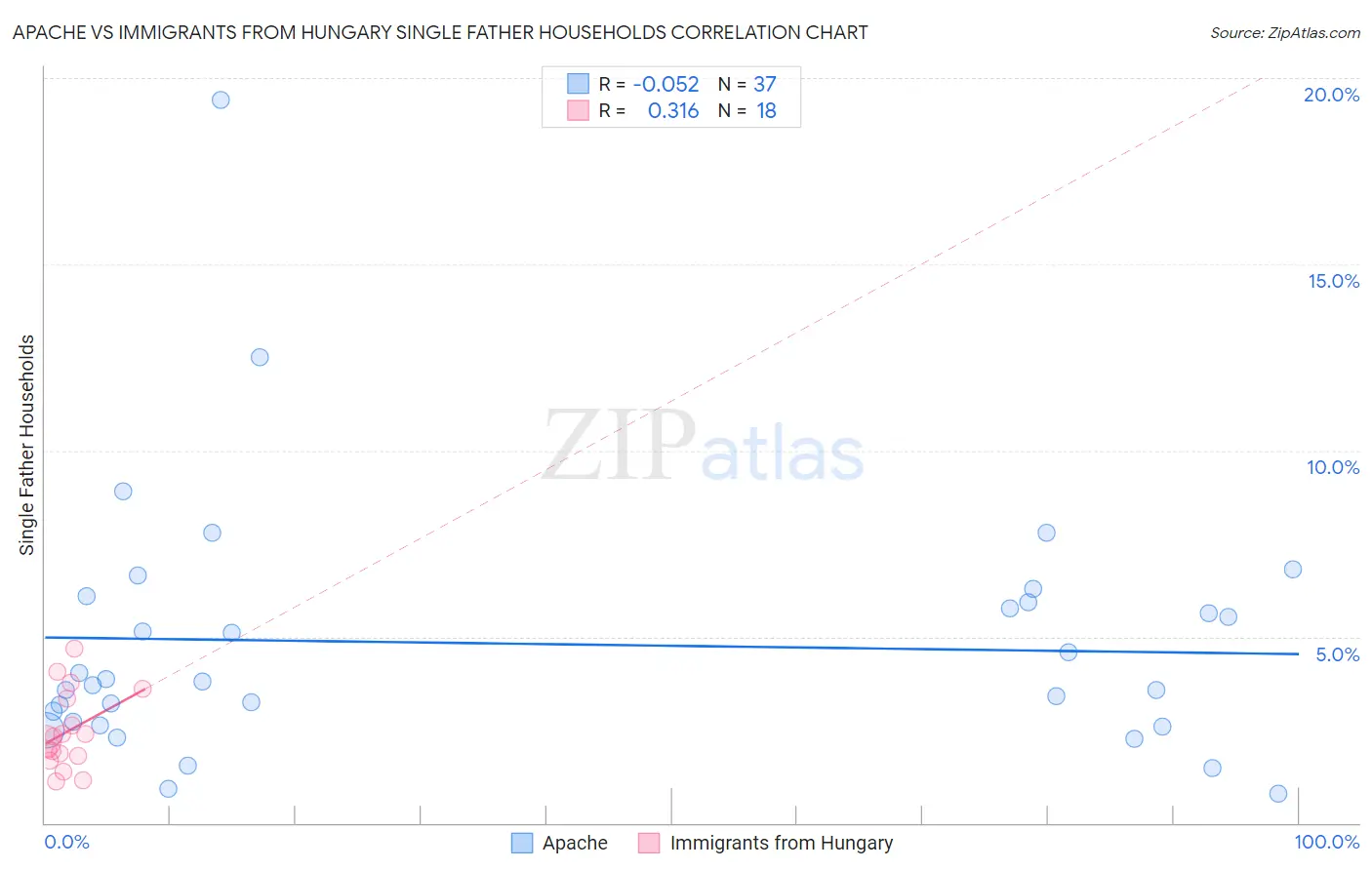 Apache vs Immigrants from Hungary Single Father Households