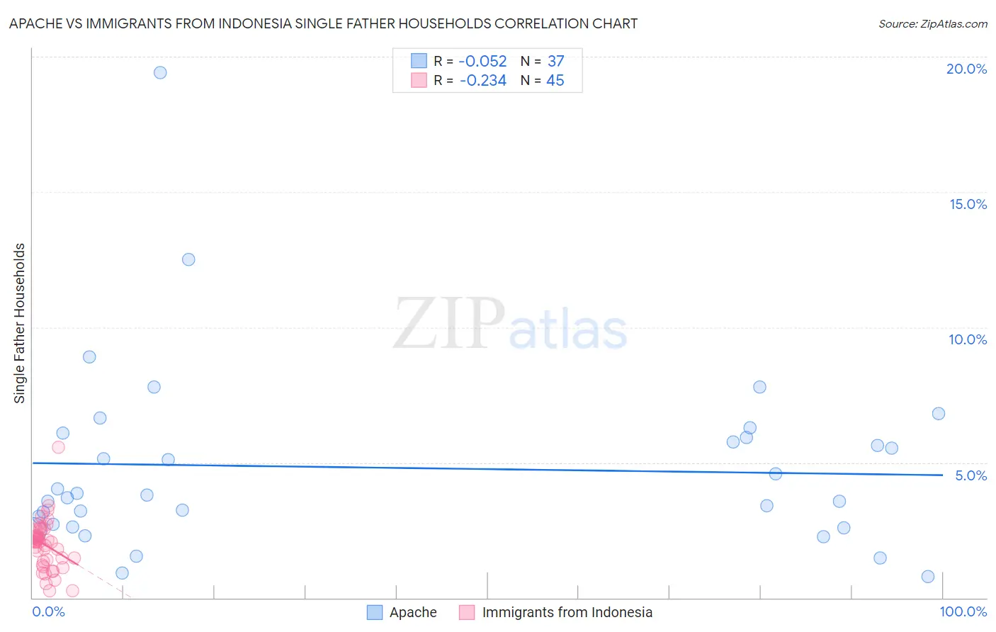 Apache vs Immigrants from Indonesia Single Father Households