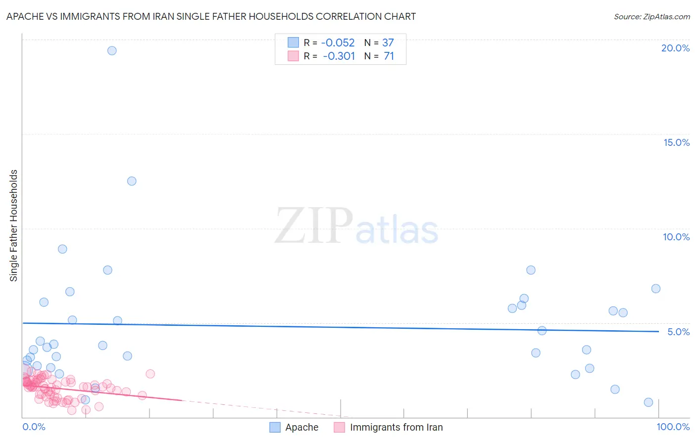 Apache vs Immigrants from Iran Single Father Households