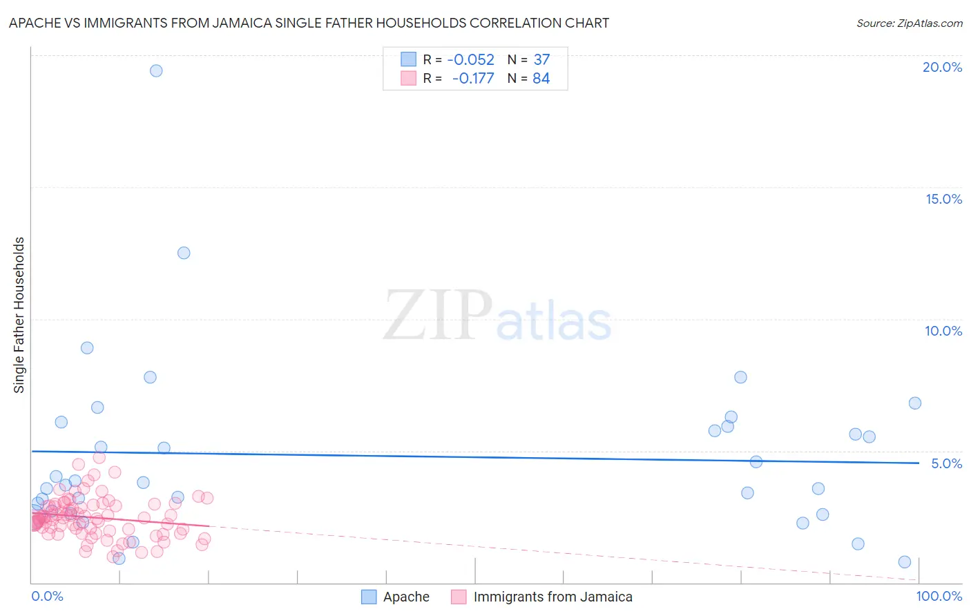 Apache vs Immigrants from Jamaica Single Father Households