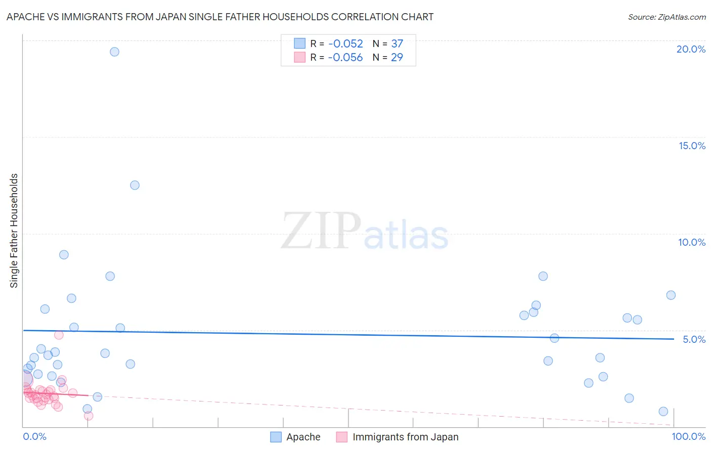 Apache vs Immigrants from Japan Single Father Households