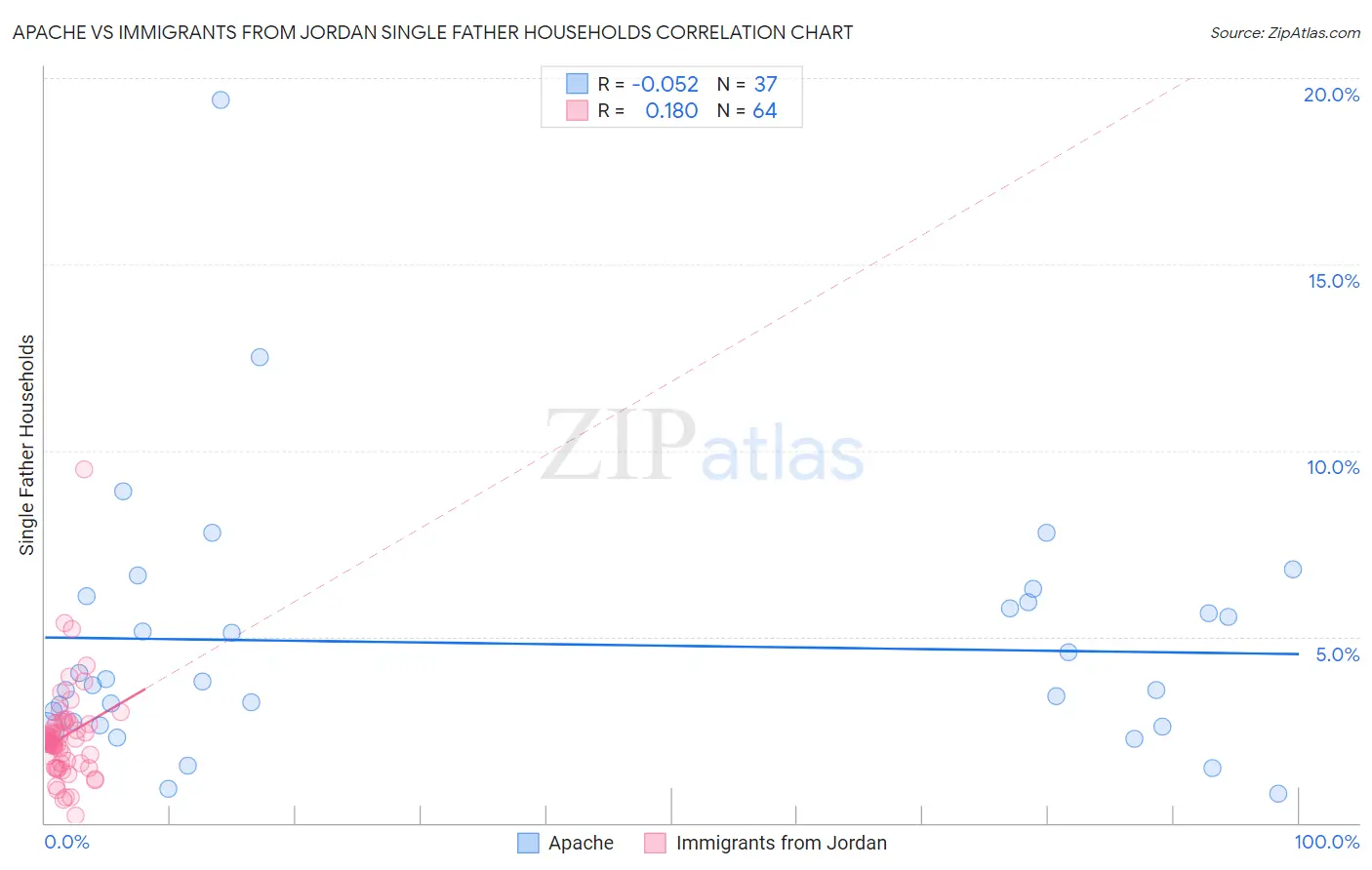 Apache vs Immigrants from Jordan Single Father Households