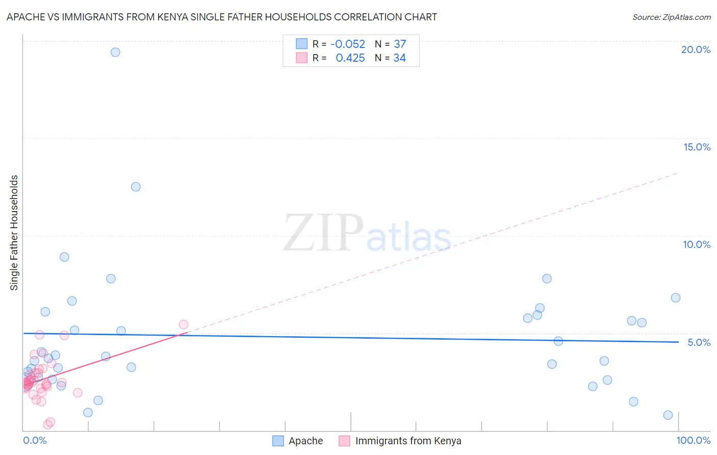 Apache vs Immigrants from Kenya Single Father Households