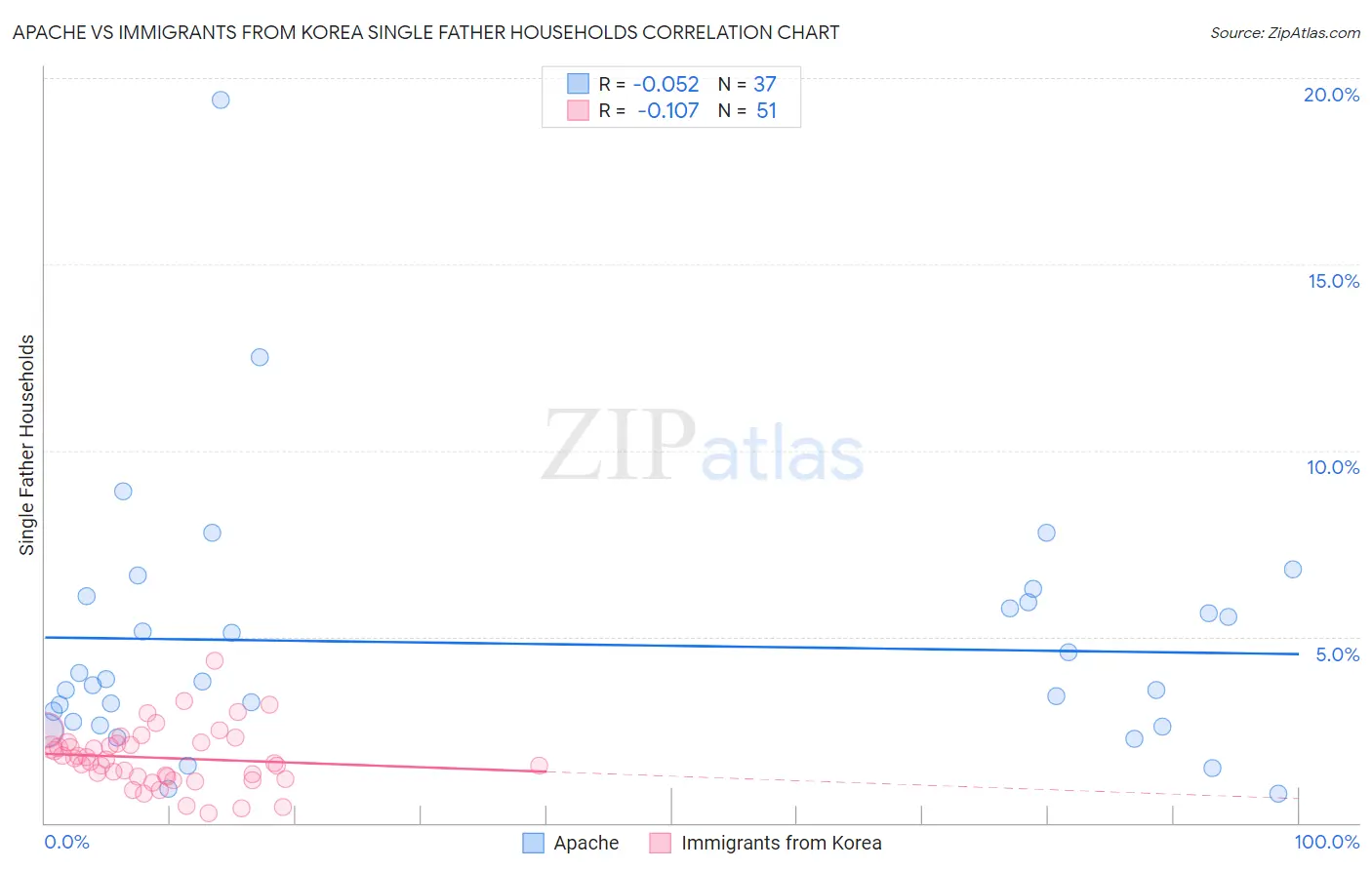 Apache vs Immigrants from Korea Single Father Households