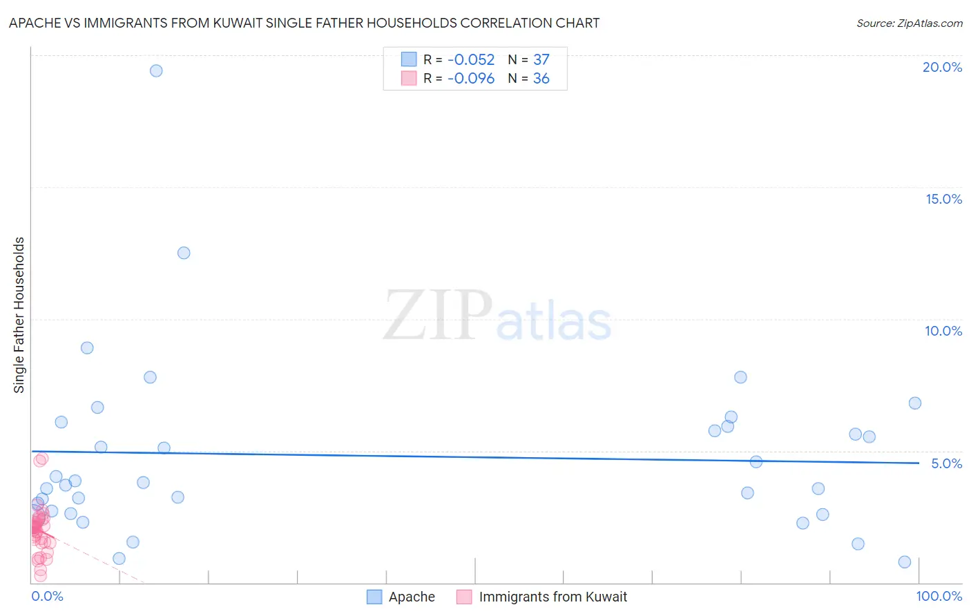 Apache vs Immigrants from Kuwait Single Father Households