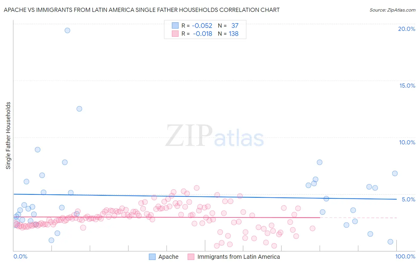 Apache vs Immigrants from Latin America Single Father Households