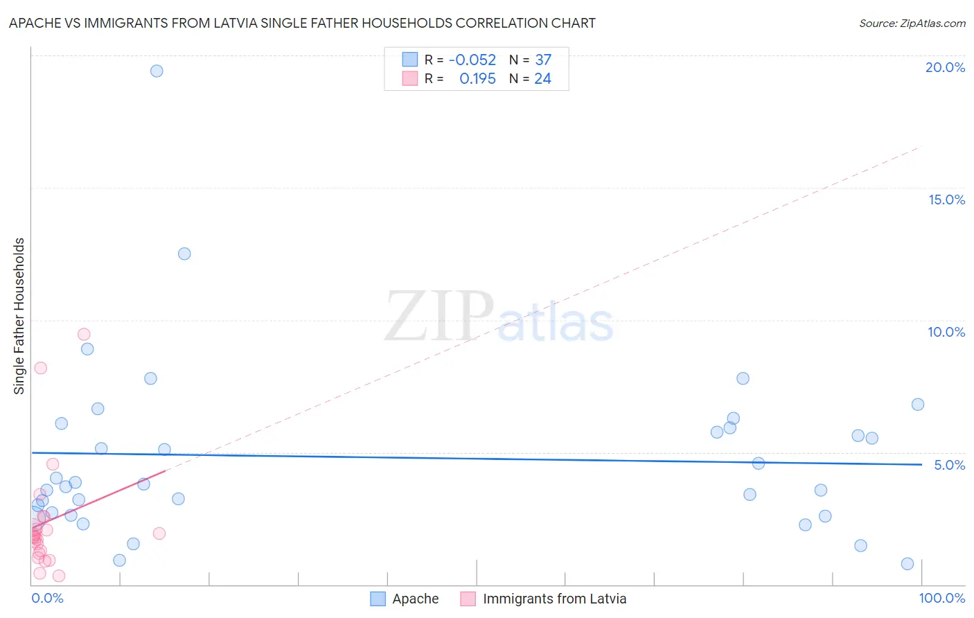 Apache vs Immigrants from Latvia Single Father Households