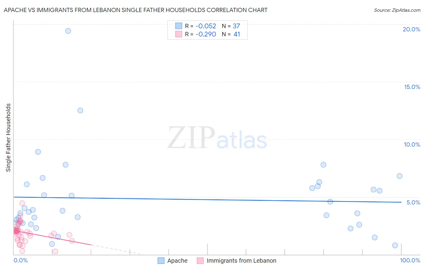 Apache vs Immigrants from Lebanon Single Father Households