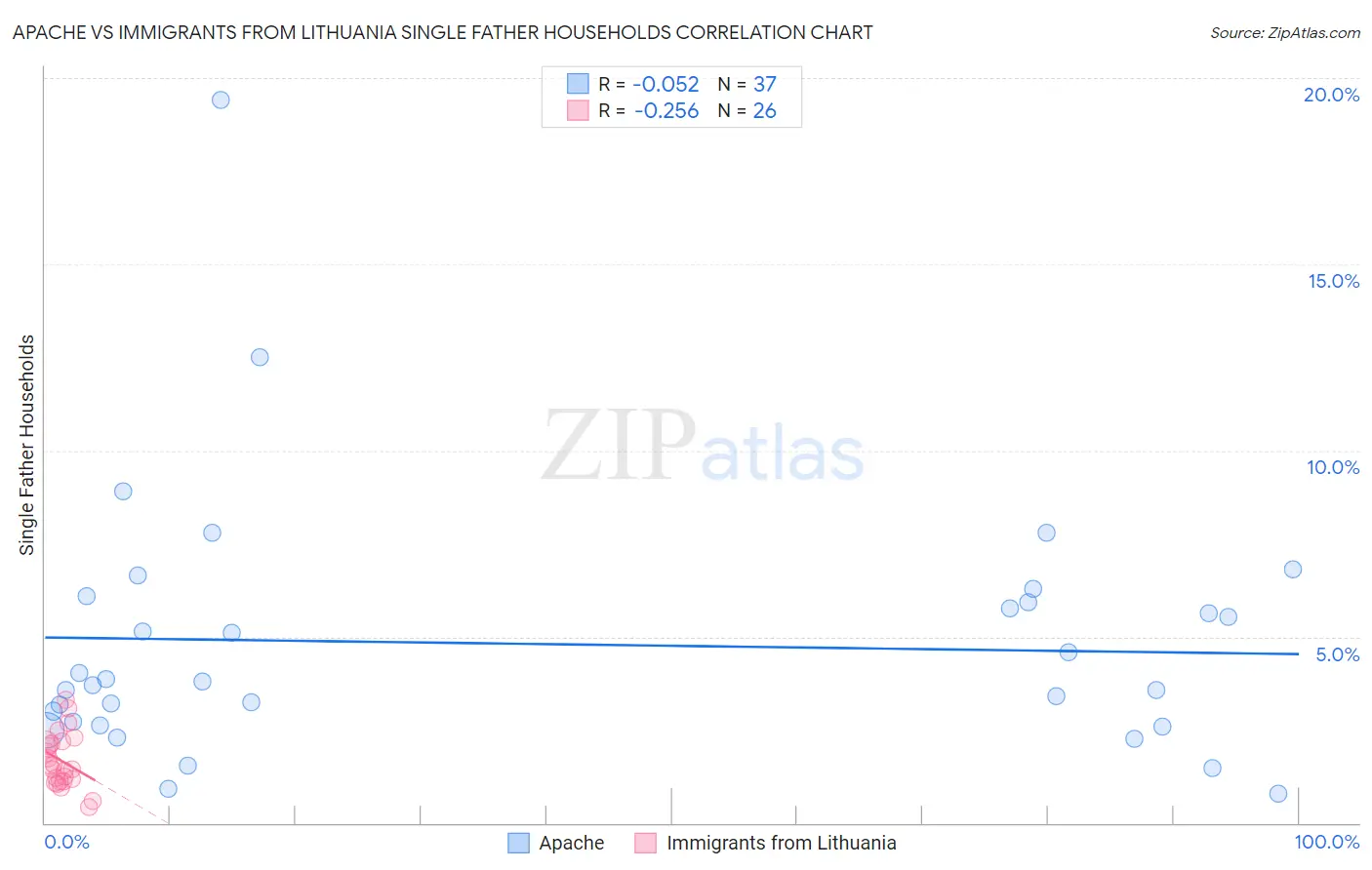 Apache vs Immigrants from Lithuania Single Father Households