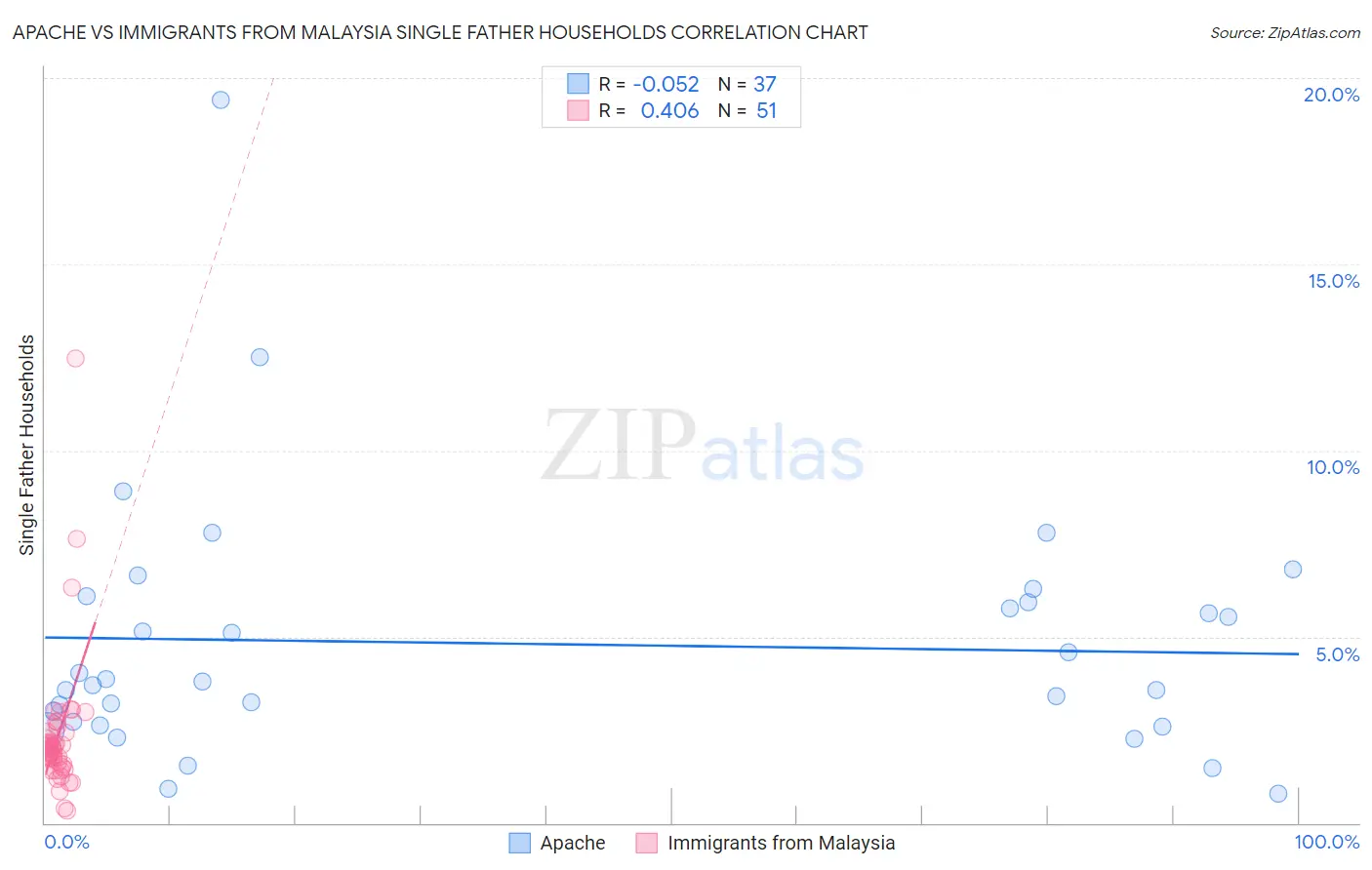Apache vs Immigrants from Malaysia Single Father Households