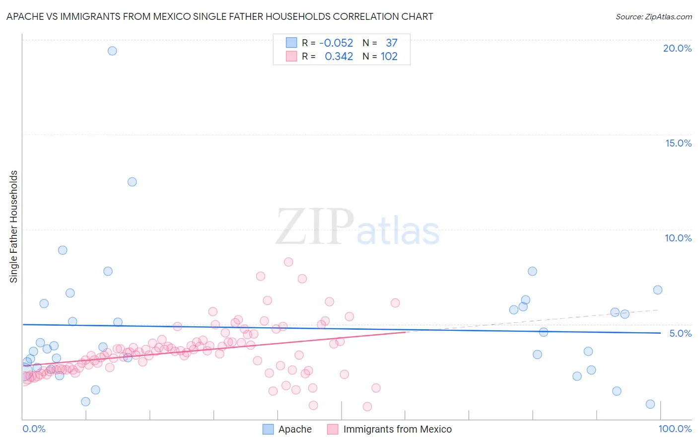 Apache vs Immigrants from Mexico Single Father Households
