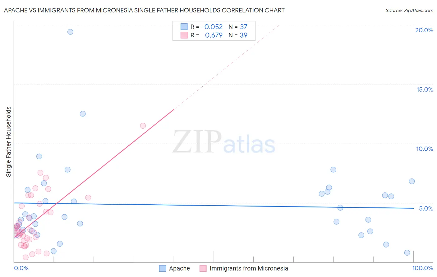 Apache vs Immigrants from Micronesia Single Father Households
