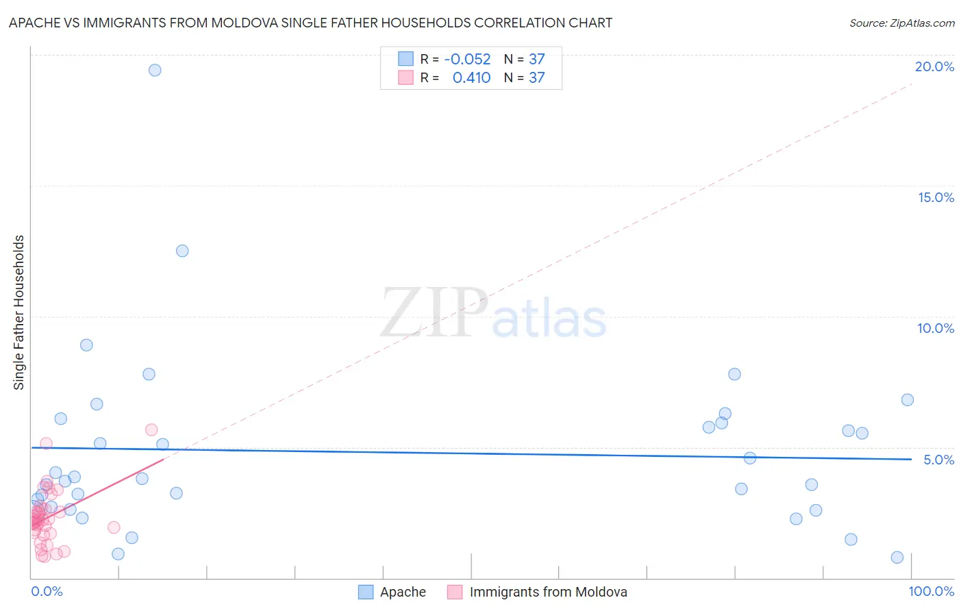 Apache vs Immigrants from Moldova Single Father Households