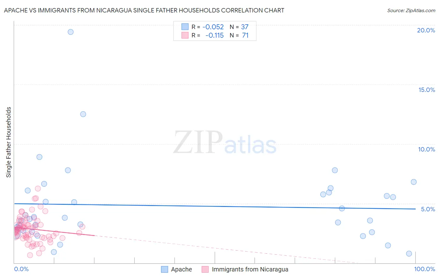 Apache vs Immigrants from Nicaragua Single Father Households