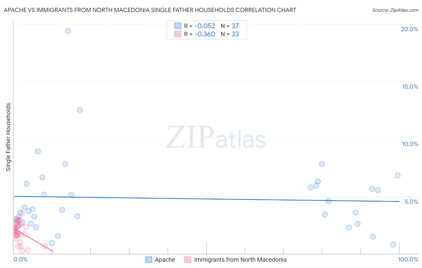Apache vs Immigrants from North Macedonia Single Father Households