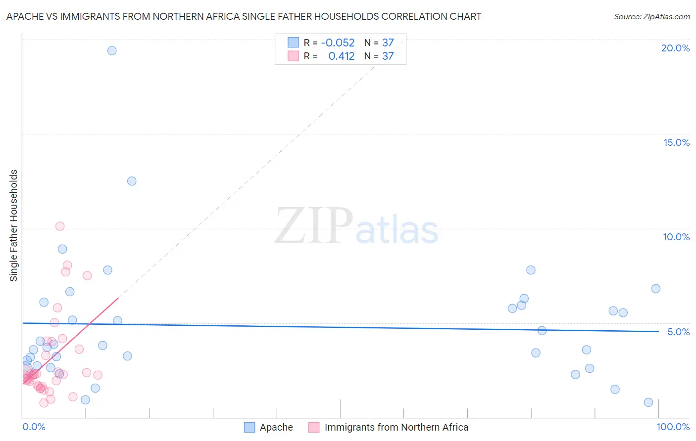 Apache vs Immigrants from Northern Africa Single Father Households