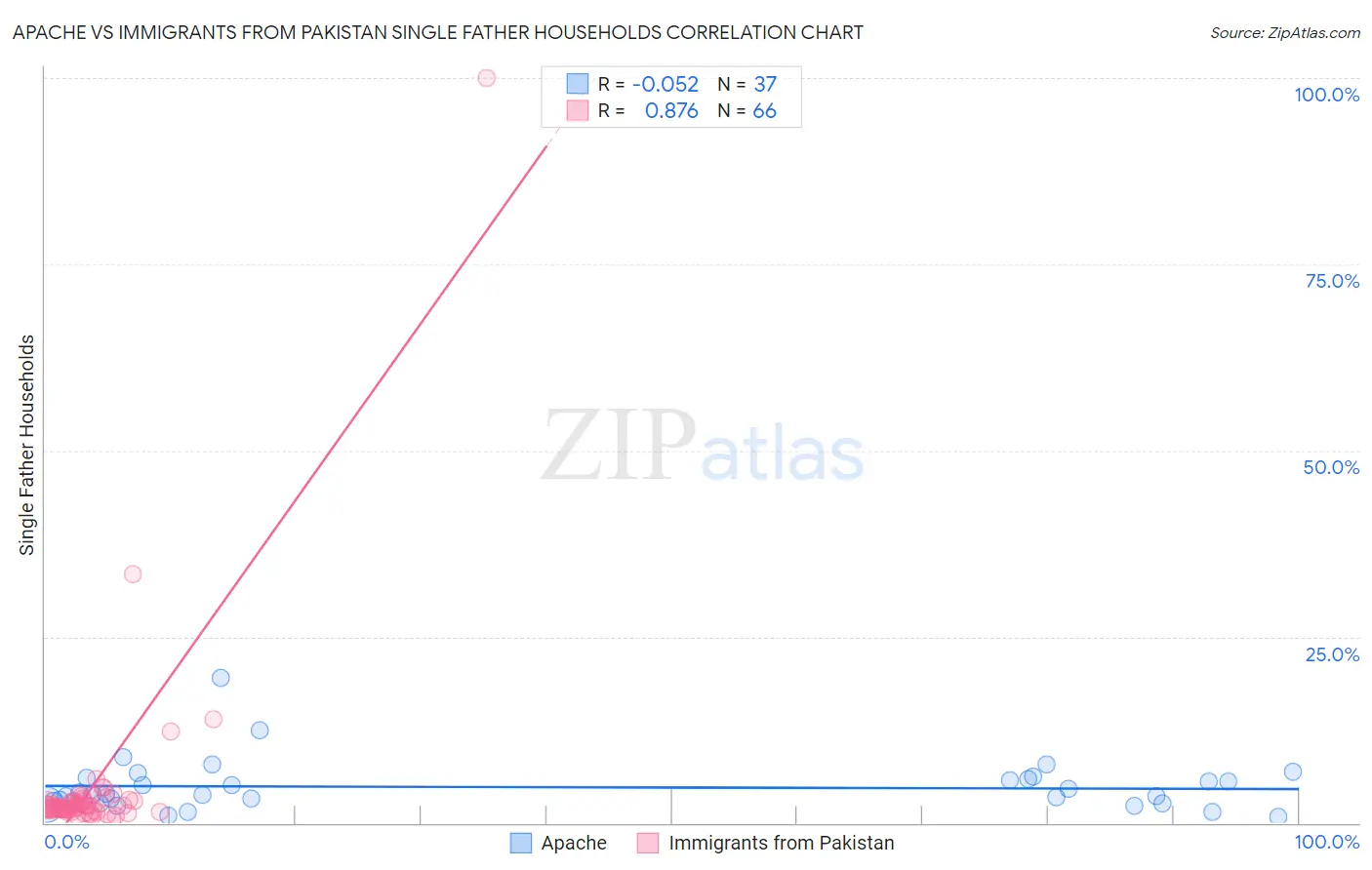 Apache vs Immigrants from Pakistan Single Father Households