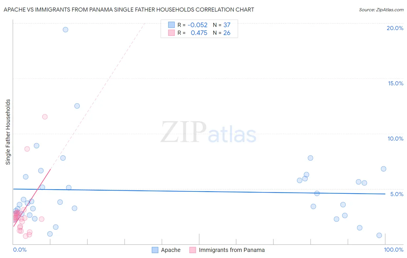 Apache vs Immigrants from Panama Single Father Households