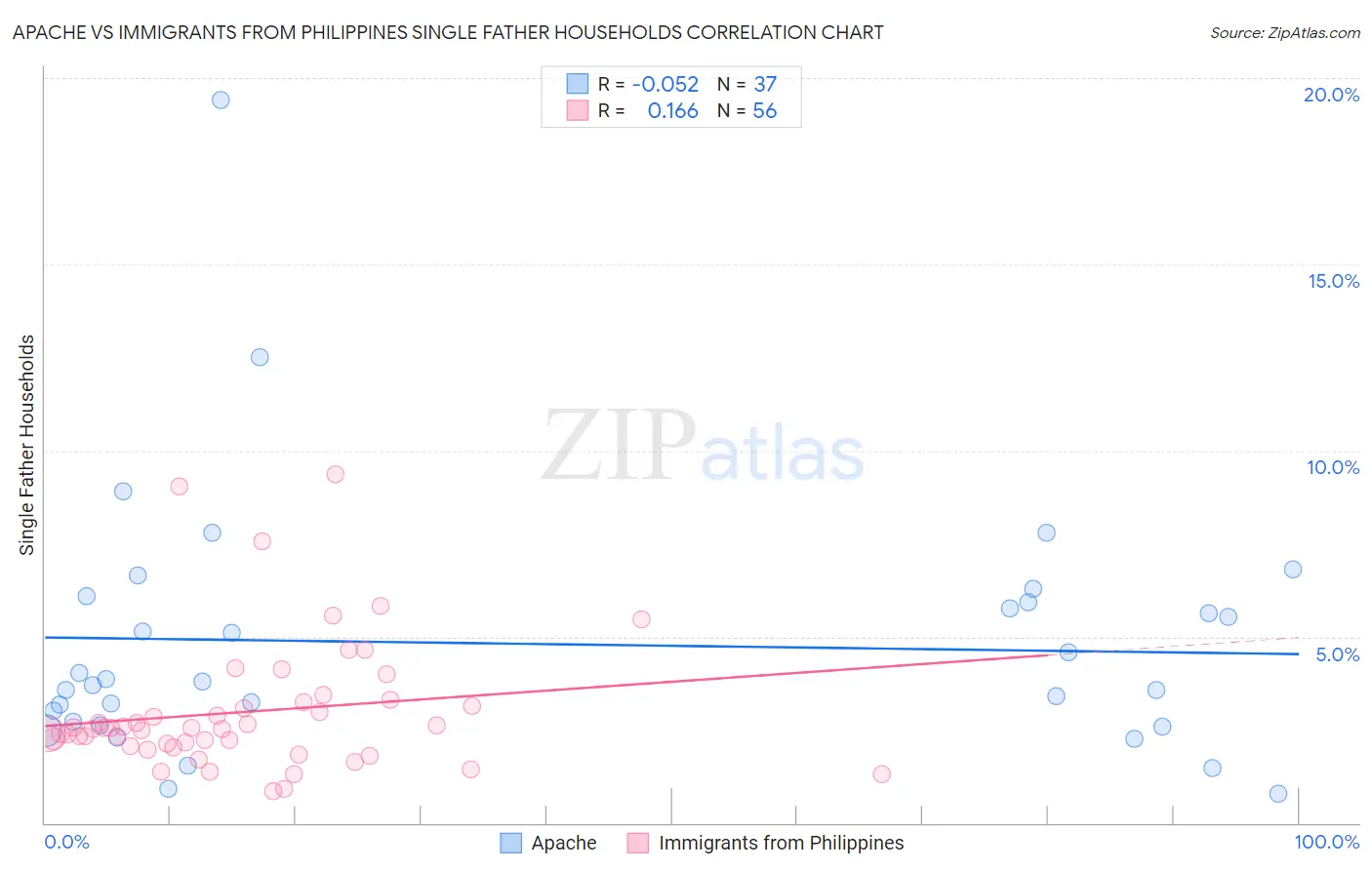 Apache vs Immigrants from Philippines Single Father Households