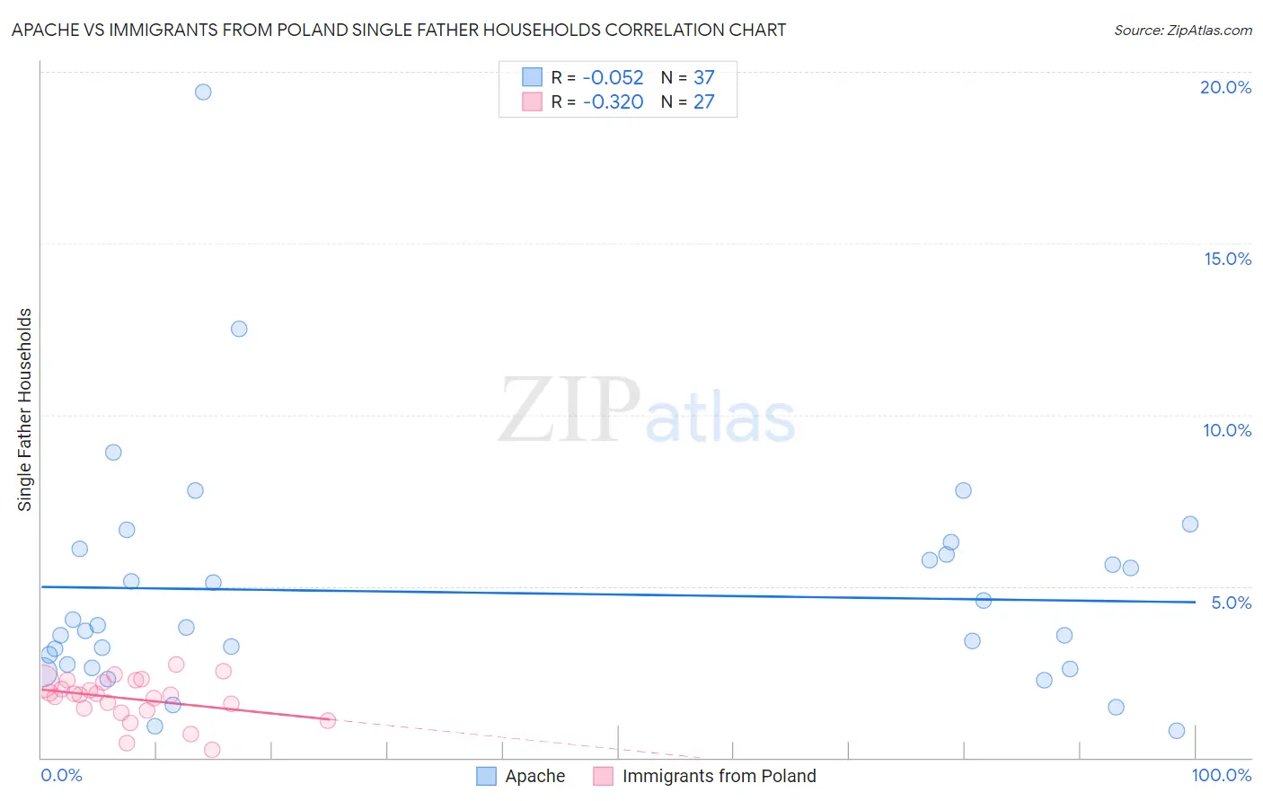 Apache vs Immigrants from Poland Single Father Households