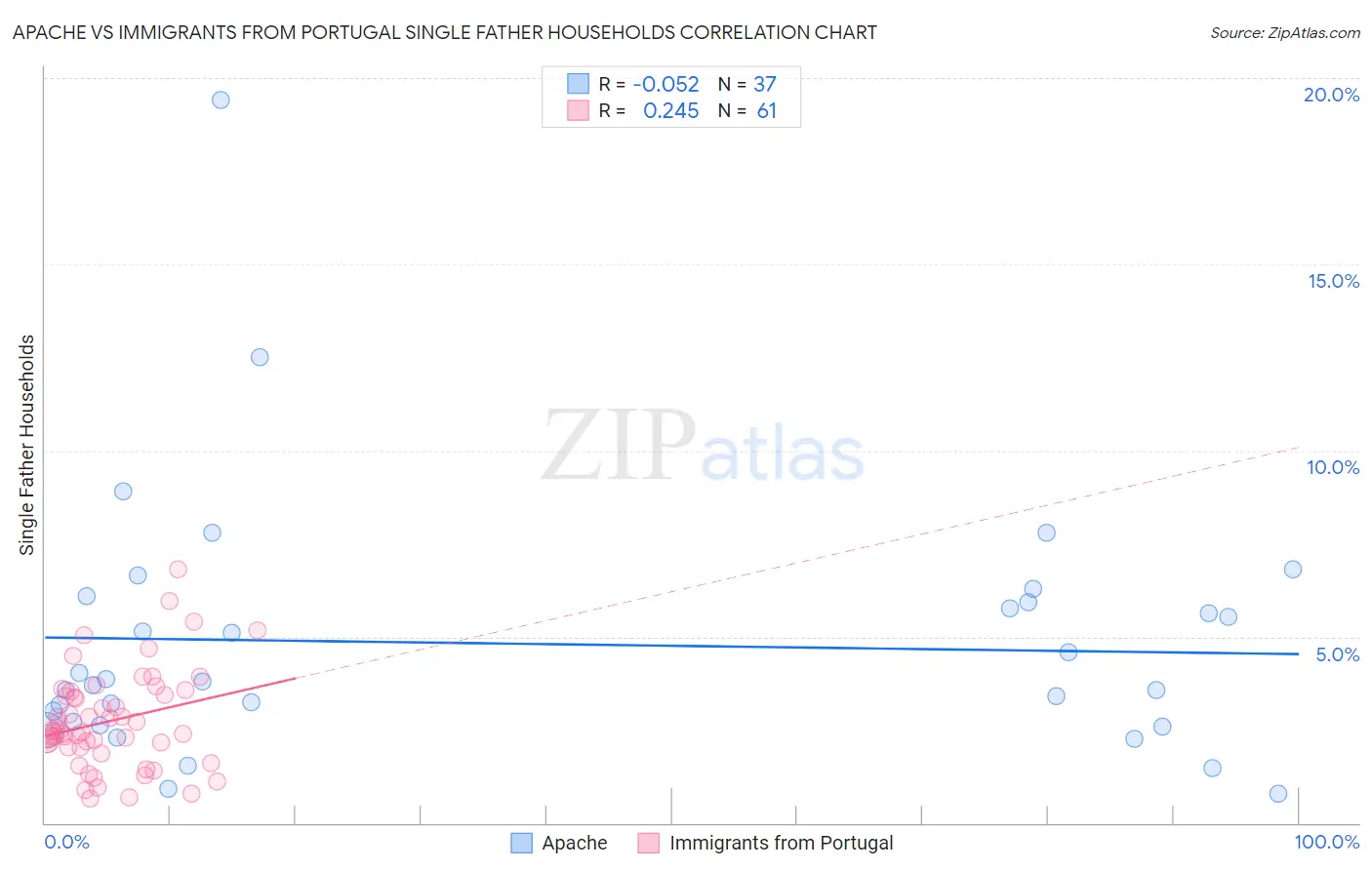 Apache vs Immigrants from Portugal Single Father Households