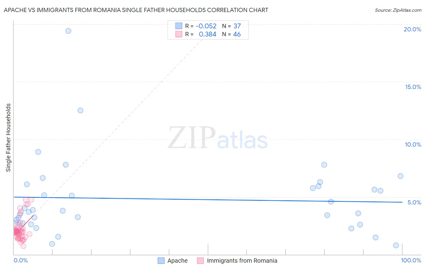 Apache vs Immigrants from Romania Single Father Households
