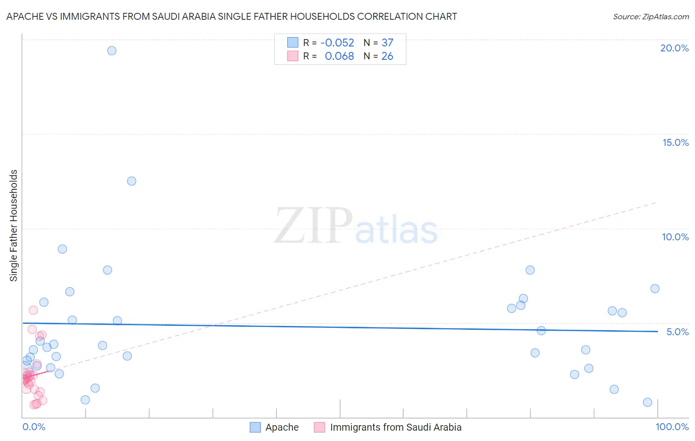 Apache vs Immigrants from Saudi Arabia Single Father Households
