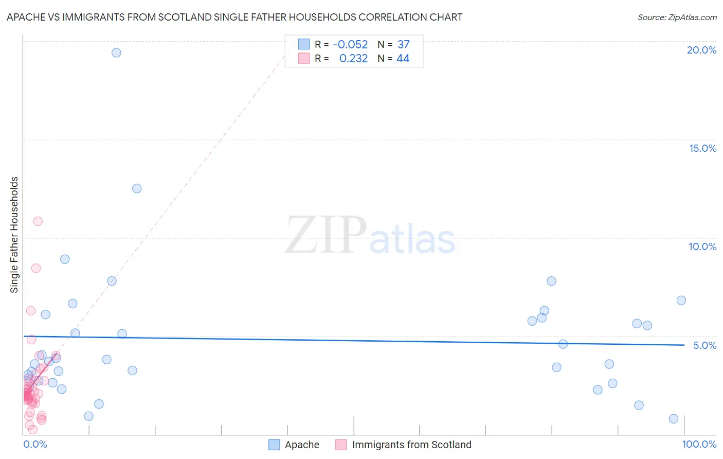 Apache vs Immigrants from Scotland Single Father Households
