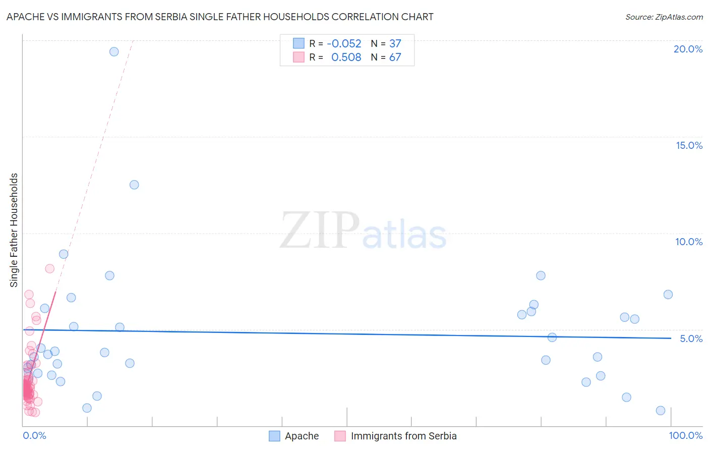 Apache vs Immigrants from Serbia Single Father Households