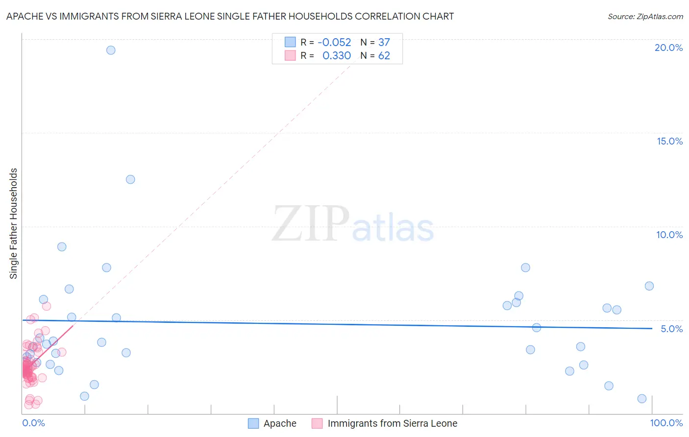 Apache vs Immigrants from Sierra Leone Single Father Households