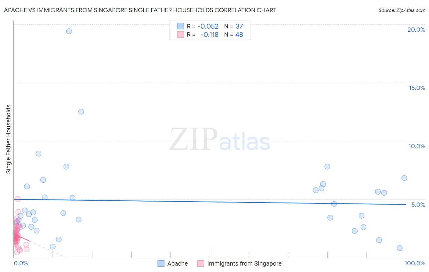 Apache vs Immigrants from Singapore Single Father Households