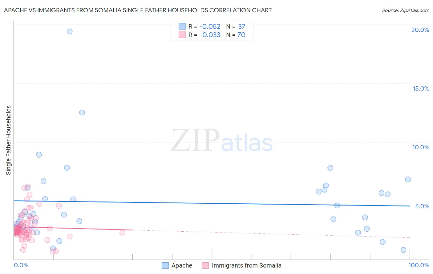 Apache vs Immigrants from Somalia Single Father Households