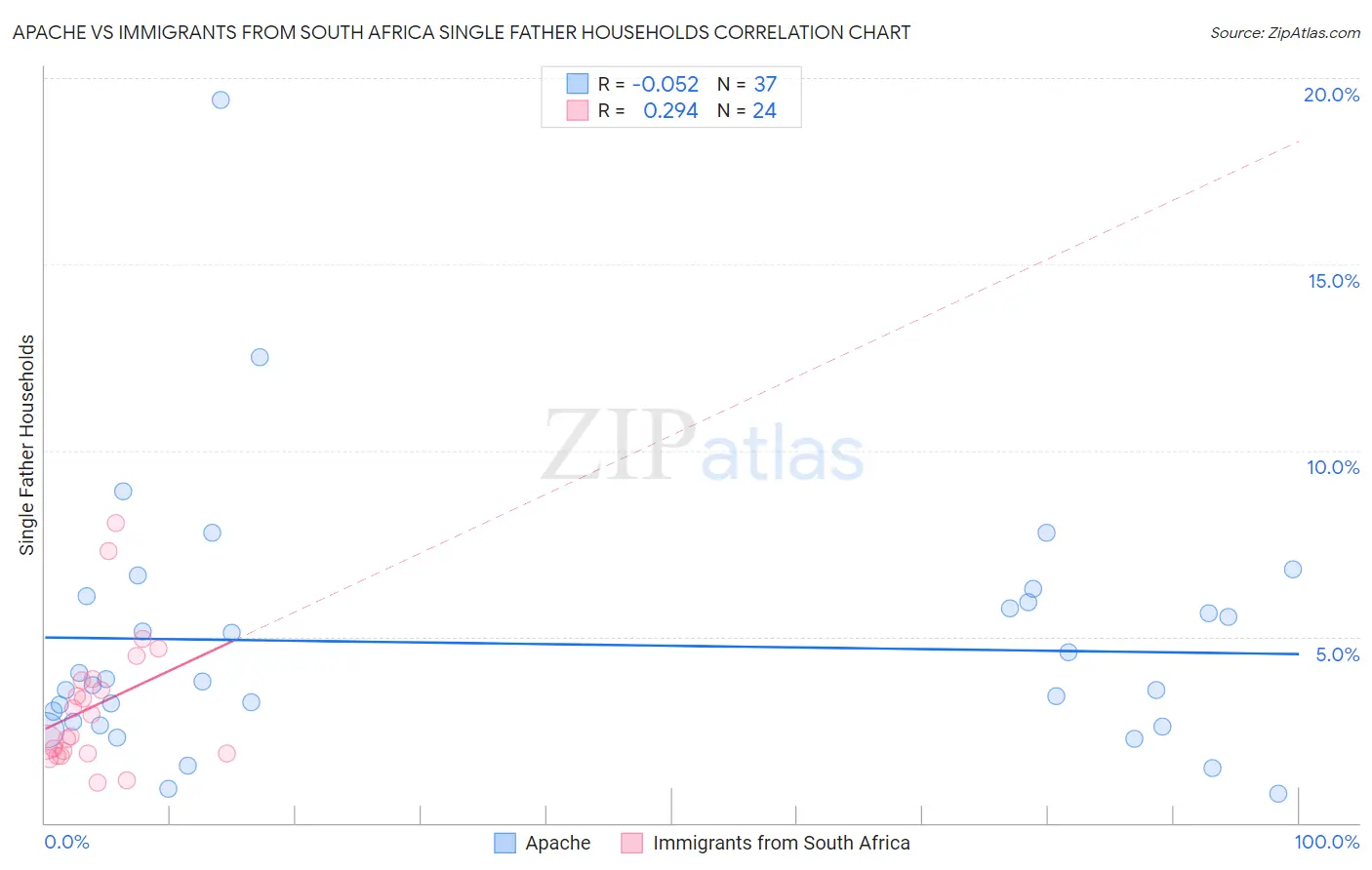 Apache vs Immigrants from South Africa Single Father Households