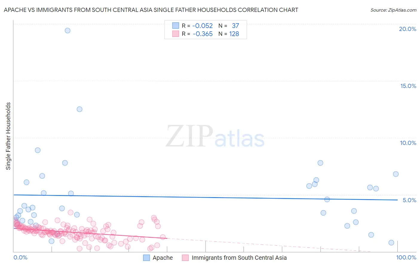 Apache vs Immigrants from South Central Asia Single Father Households