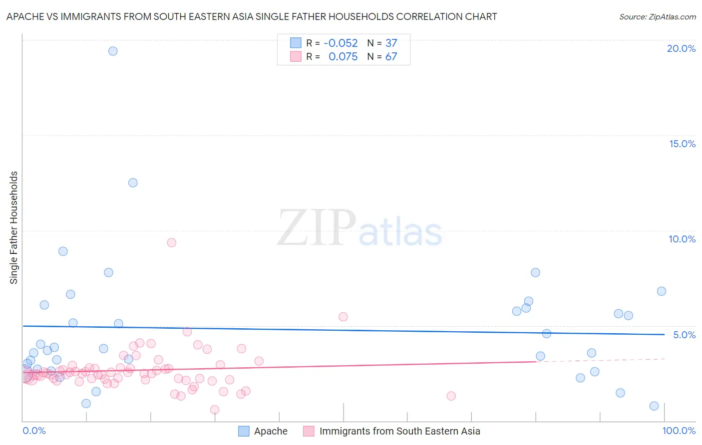Apache vs Immigrants from South Eastern Asia Single Father Households