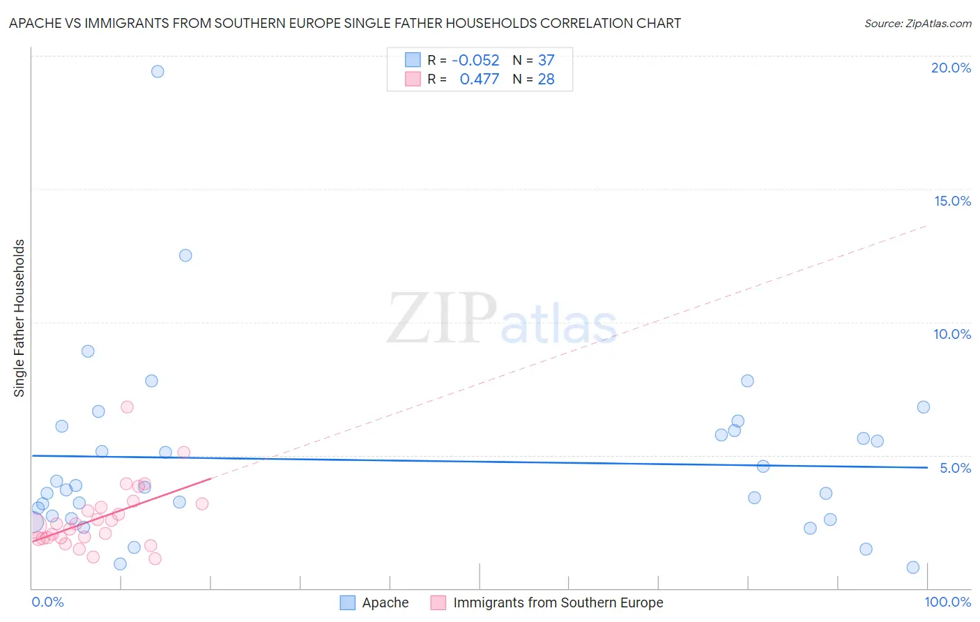 Apache vs Immigrants from Southern Europe Single Father Households
