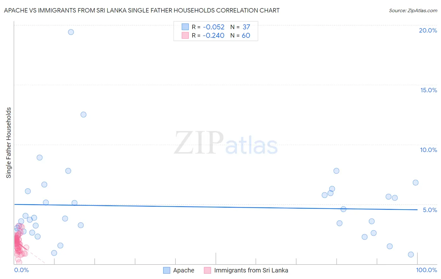 Apache vs Immigrants from Sri Lanka Single Father Households