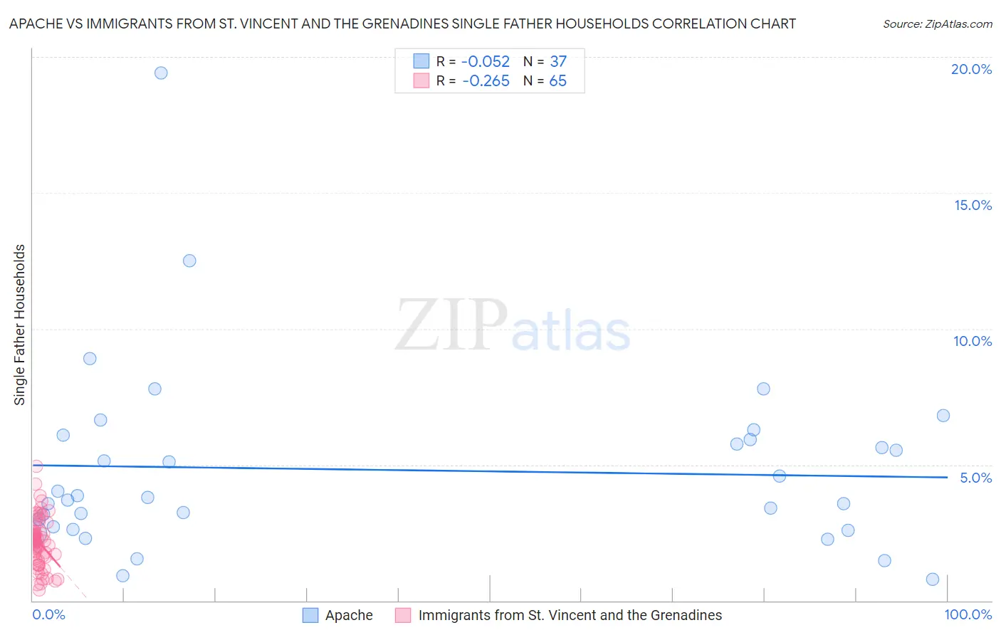 Apache vs Immigrants from St. Vincent and the Grenadines Single Father Households