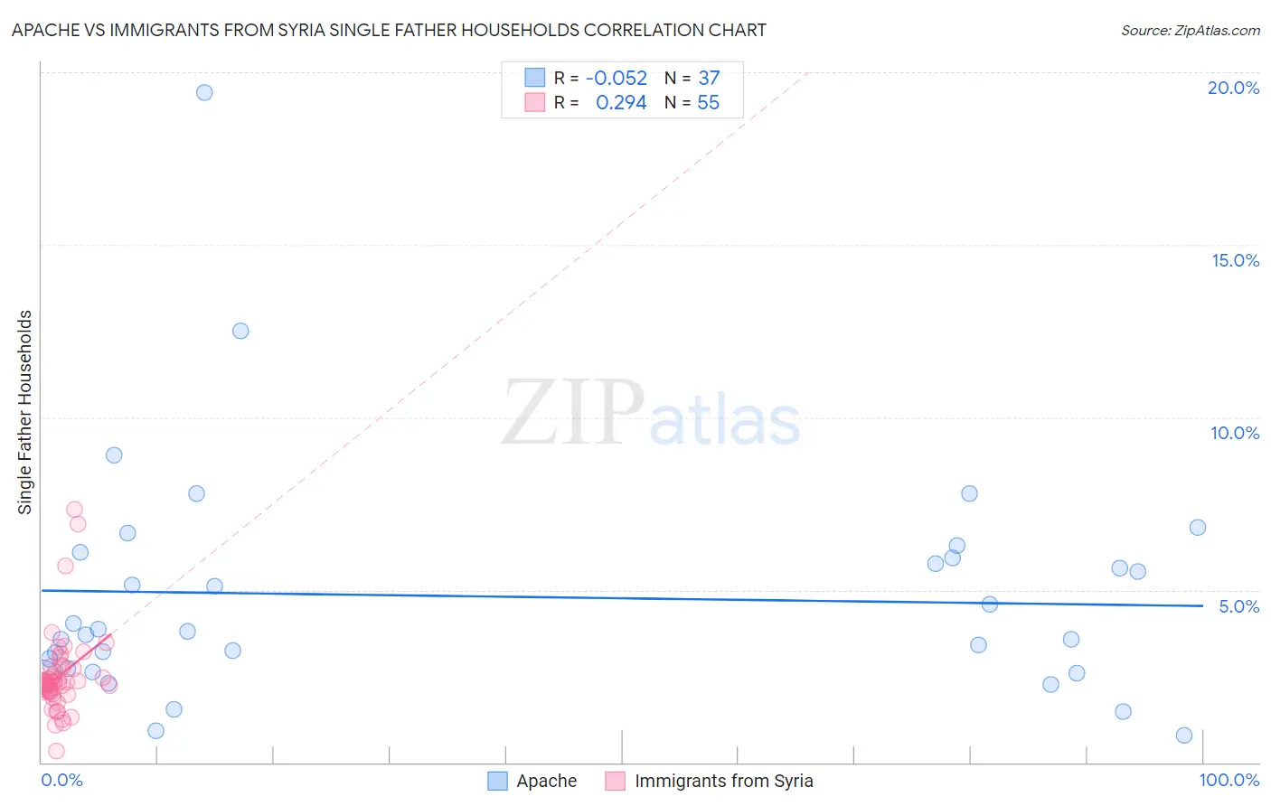 Apache vs Immigrants from Syria Single Father Households