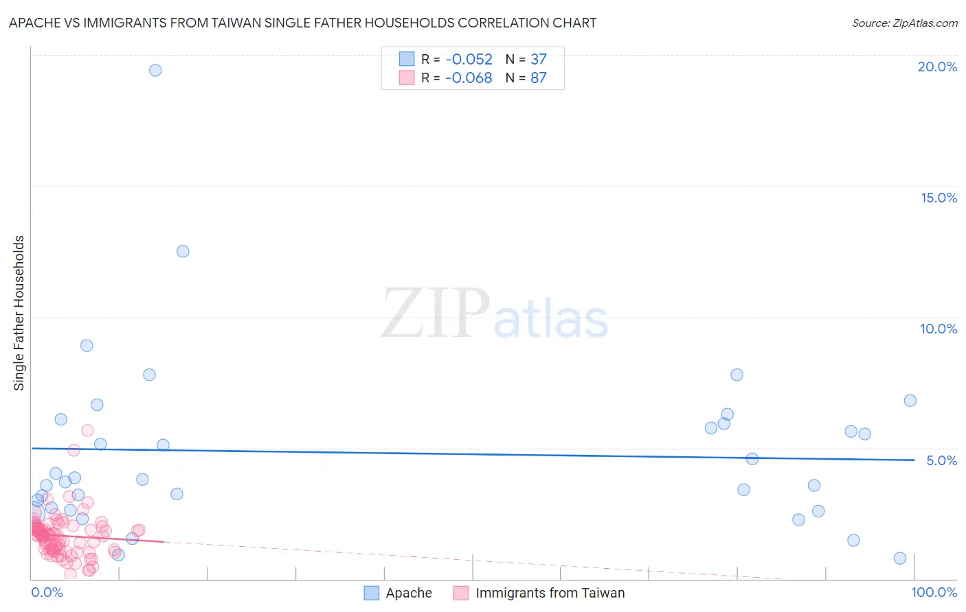Apache vs Immigrants from Taiwan Single Father Households