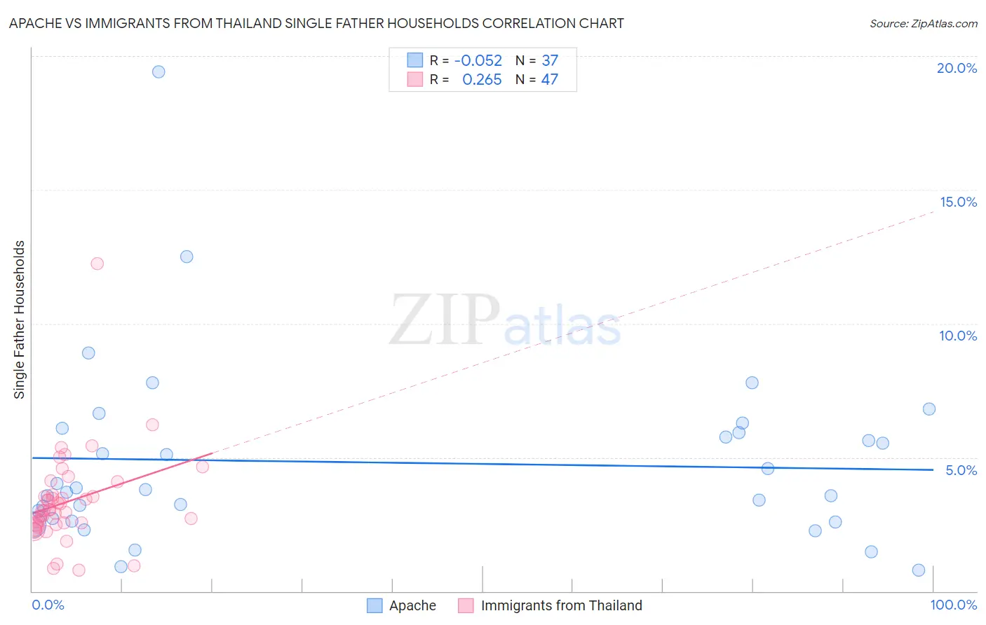 Apache vs Immigrants from Thailand Single Father Households