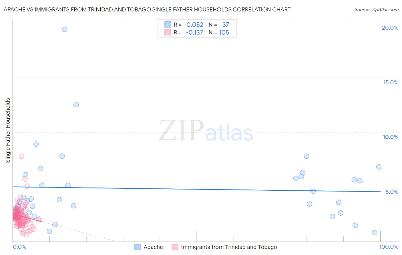 Apache vs Immigrants from Trinidad and Tobago Single Father Households