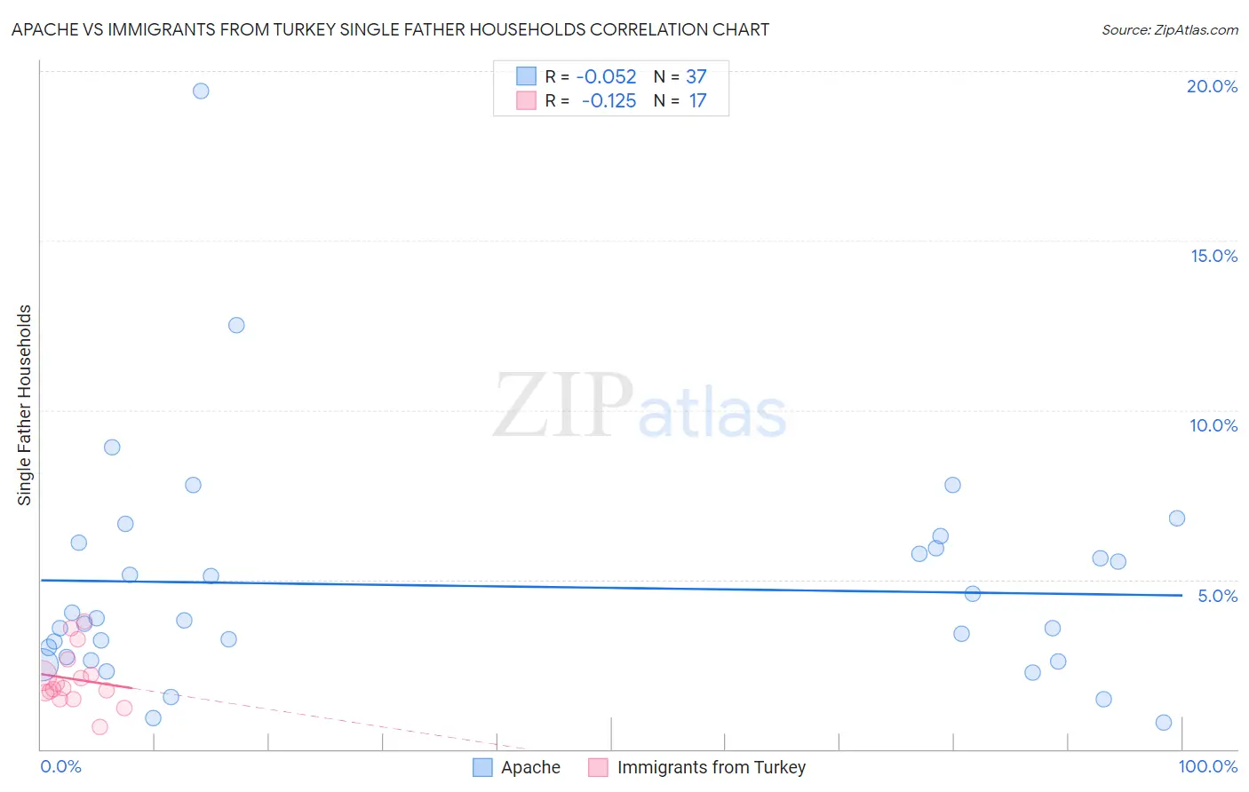 Apache vs Immigrants from Turkey Single Father Households