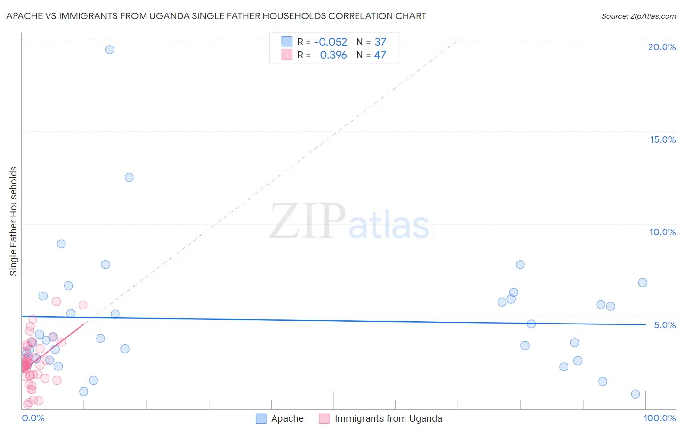 Apache vs Immigrants from Uganda Single Father Households