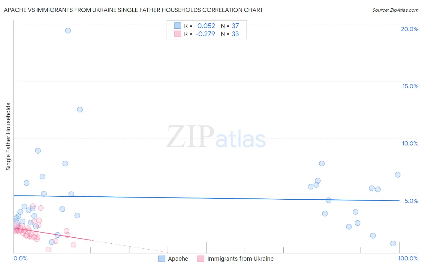 Apache vs Immigrants from Ukraine Single Father Households