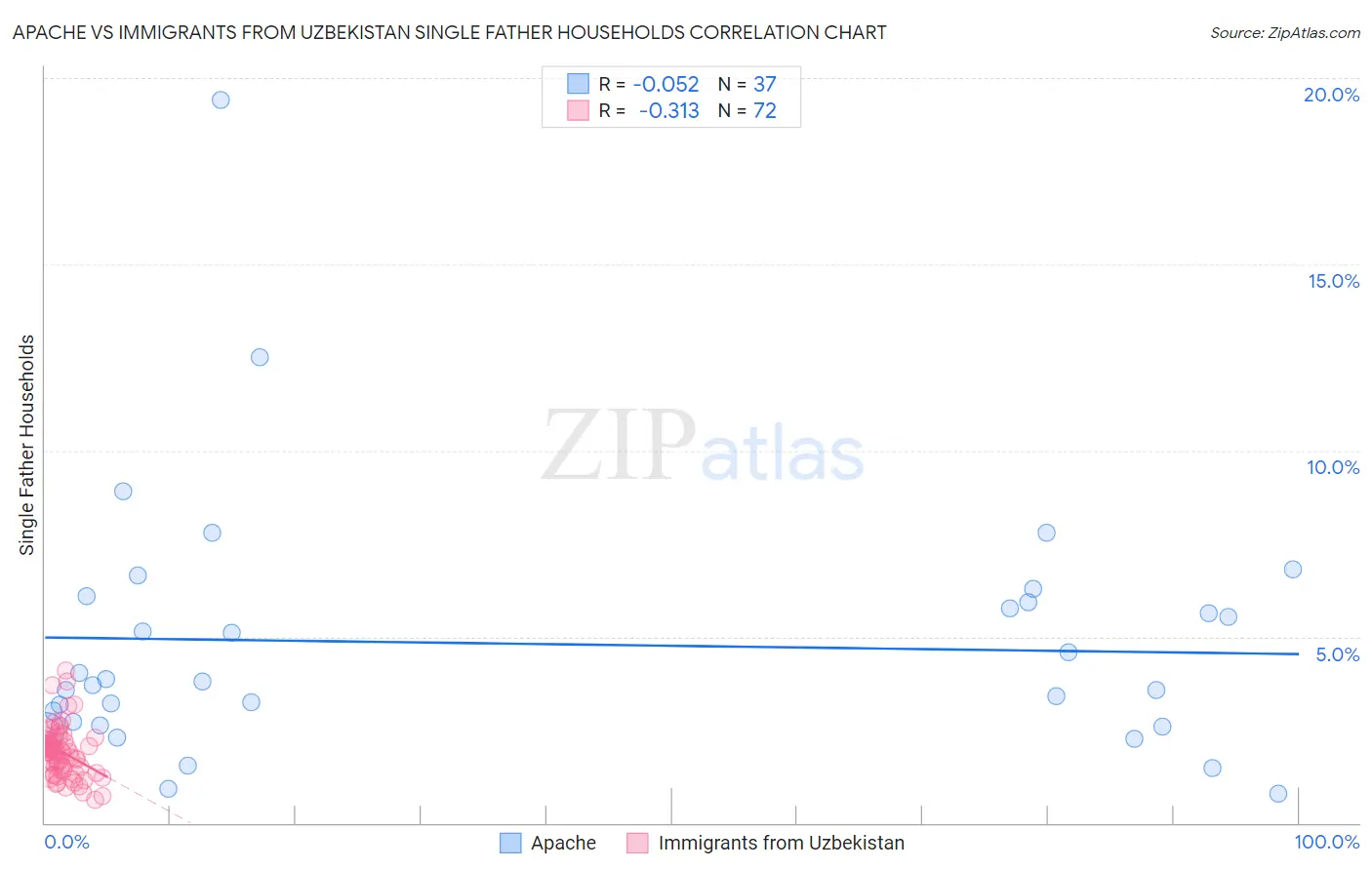 Apache vs Immigrants from Uzbekistan Single Father Households