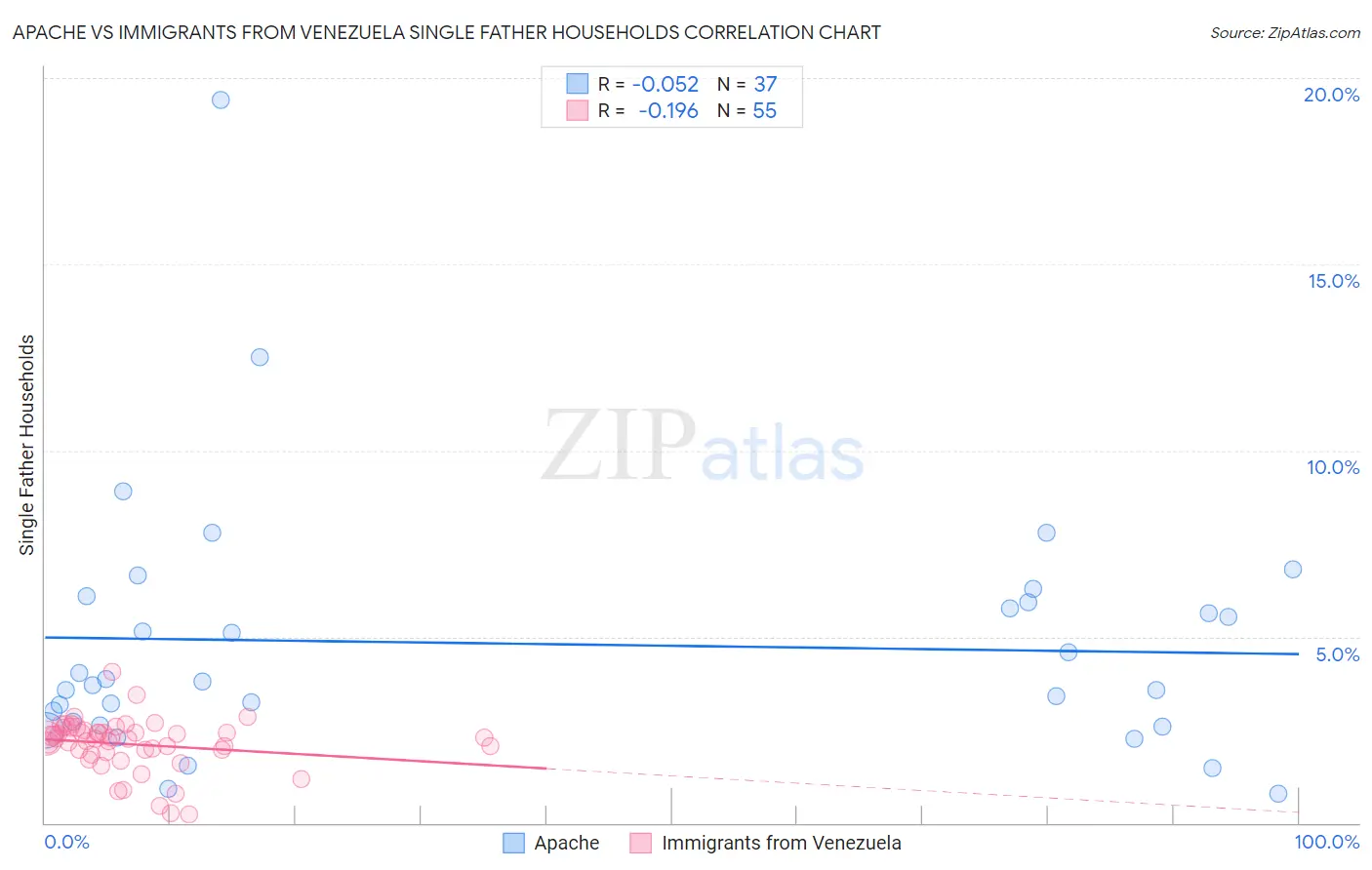 Apache vs Immigrants from Venezuela Single Father Households