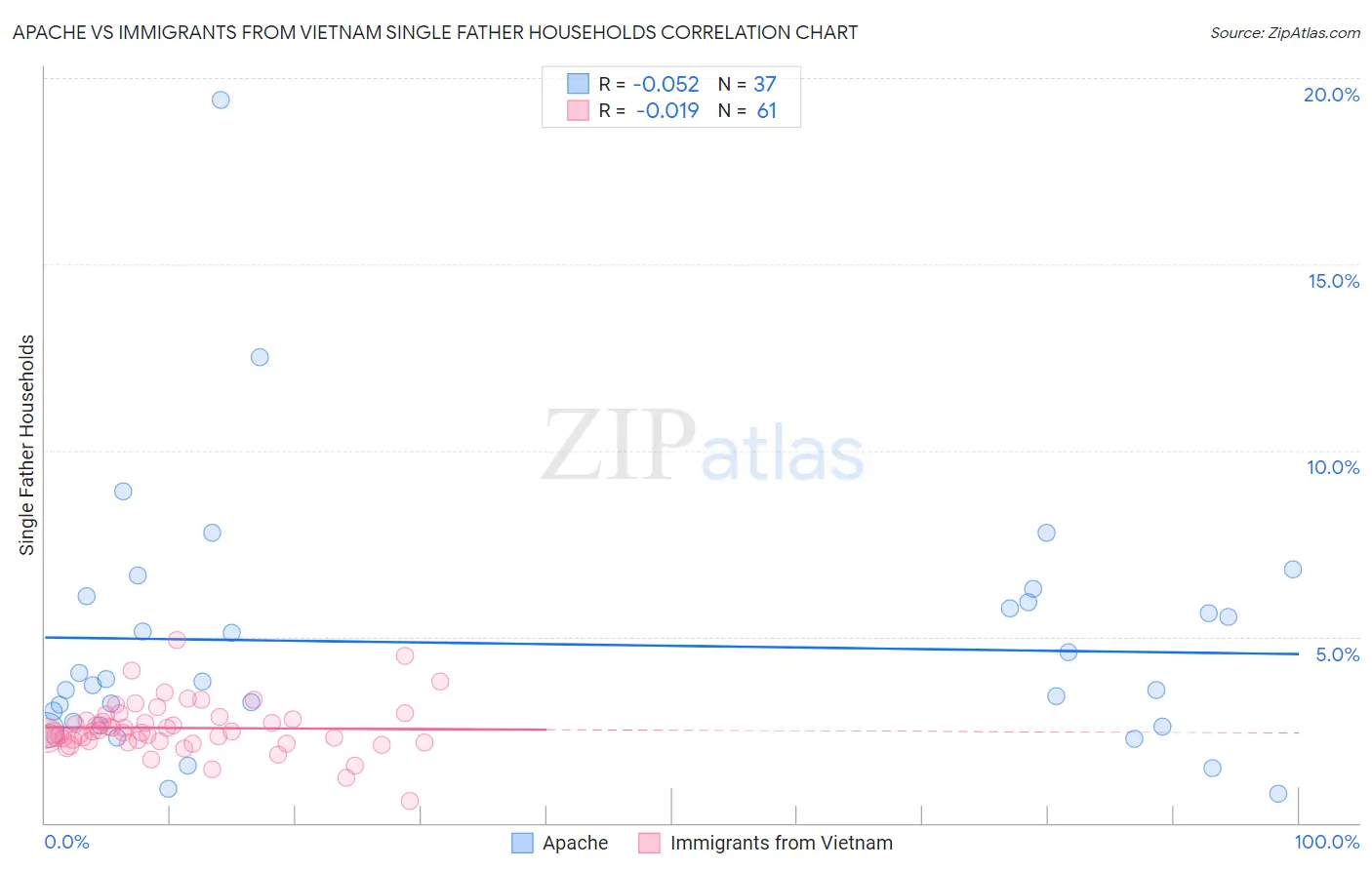 Apache vs Immigrants from Vietnam Single Father Households