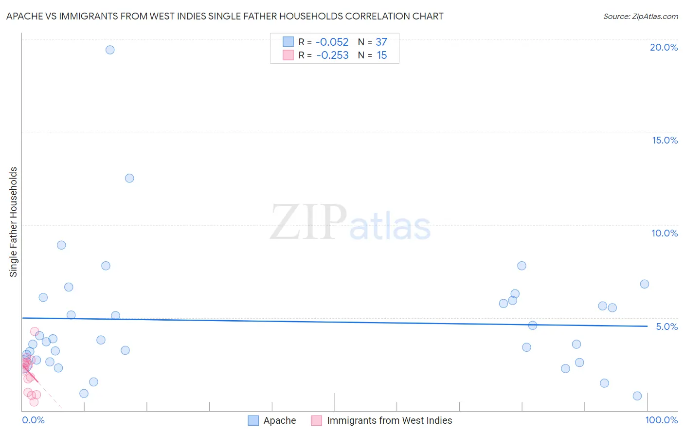 Apache vs Immigrants from West Indies Single Father Households